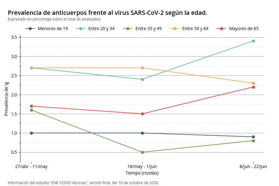 Fig. 2 - Prevalencia de anticuerpos frente al virus SARS-CoV_2 en ASturias, de acuerdo a la edad. Ver imagen.