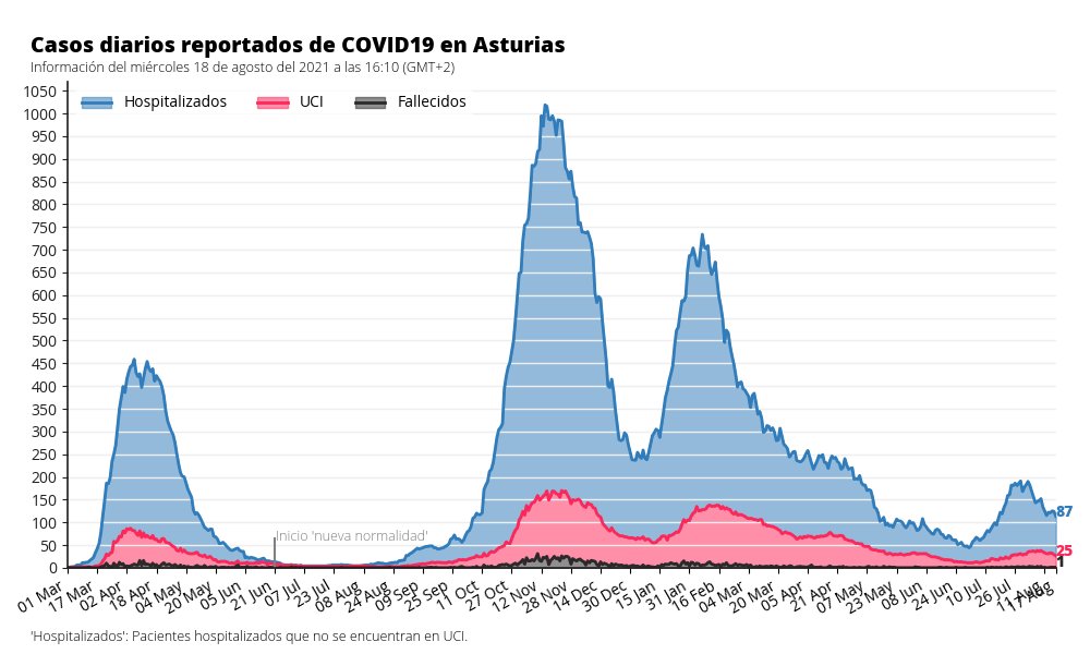 Gráfica de pacientes diarios hospitalizados en planta, en UCI y fallecidos por COVID19 en Asturias a 17-agosto-2021.