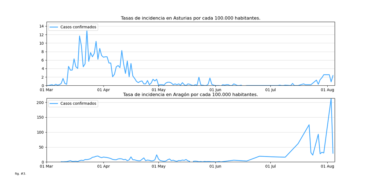 Fig. 3 - Tasas de incidencia por SARS-CoV-2 en Asturias y Zaragoza por cada 100,000 habitantes. Ver imagen