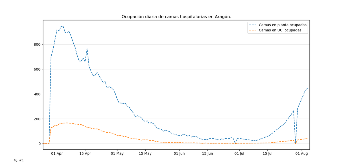 Fig. 5 - Ocupación hospitalaria en Aragón. Ver imagen.