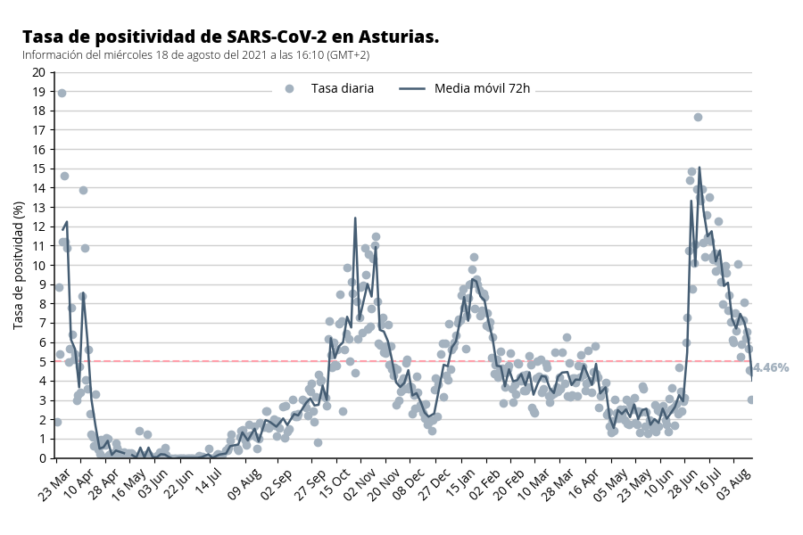Gráfica de la tasa de positividad de SARS-CoV-2 en Asturias, marcando su valor diario y la media móvil de tres días, a 17-agosto-2021.