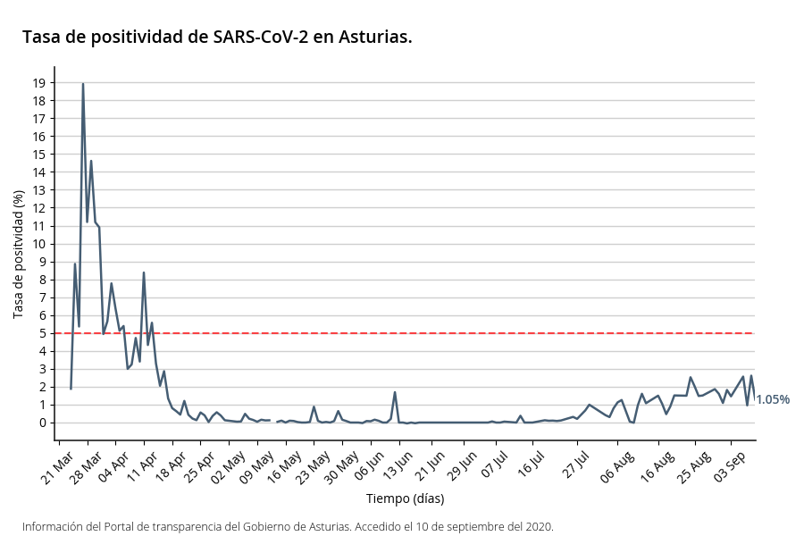 Fig. 1 - Tasa de positividad del SARS-CoV-2 en Asturias. Ver imagen.