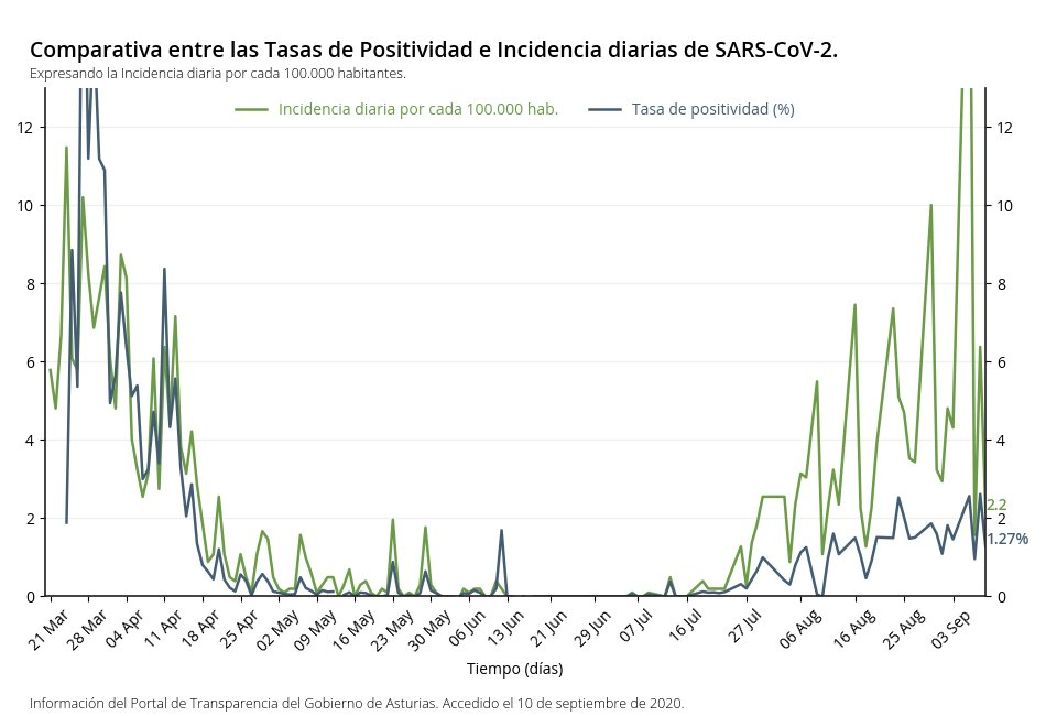 Fig. 2 - Comparativa entre las tasas de positividad e incidencia diaria de SARS-CoV-2, en Asturias, expresada por cada 100,000 habitantes. Ver imagen.