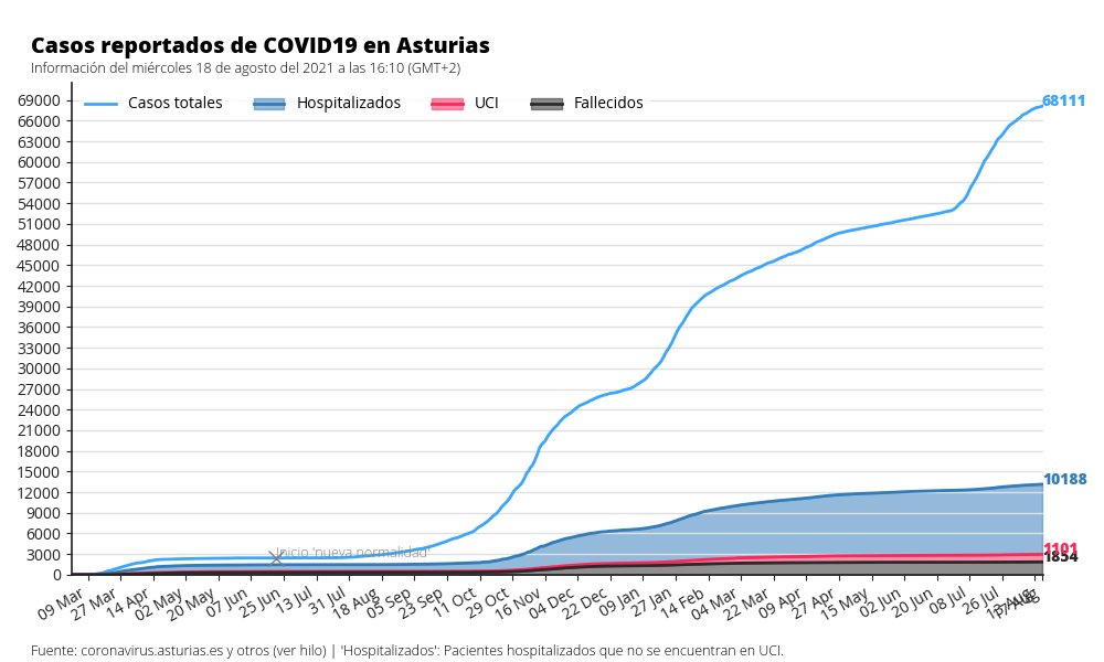 Gráfica de casos totales acumulados de COVID19 en Asturias, marcando el número de pacientes hospitalizados en planta, en UCI y fallecidos a 17-agosto-2021.