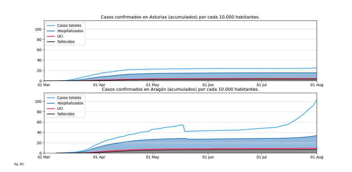 Fig. 2 - Gráficas de casos confirmados totales por SARS-CoV-2 en Asturias y Aragón por cada 10,000 habitantes. Ver imagen.