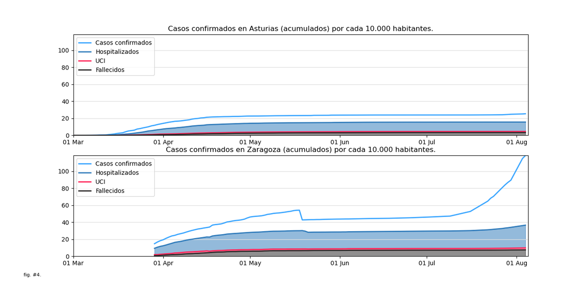 Fig. 4 - Gráficas de casos confirmados totales por SARS-CoV-2 en Asturias y Zaragoza por cada 10,000 habitantes. Ver imagen