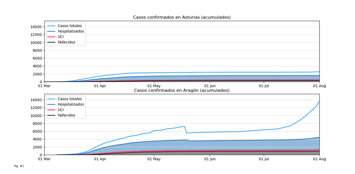 Fig. 1 - Gráficas de casos confirmados totales por SARS-CoV-2 en Asturias y Aragón. Ver imagen.