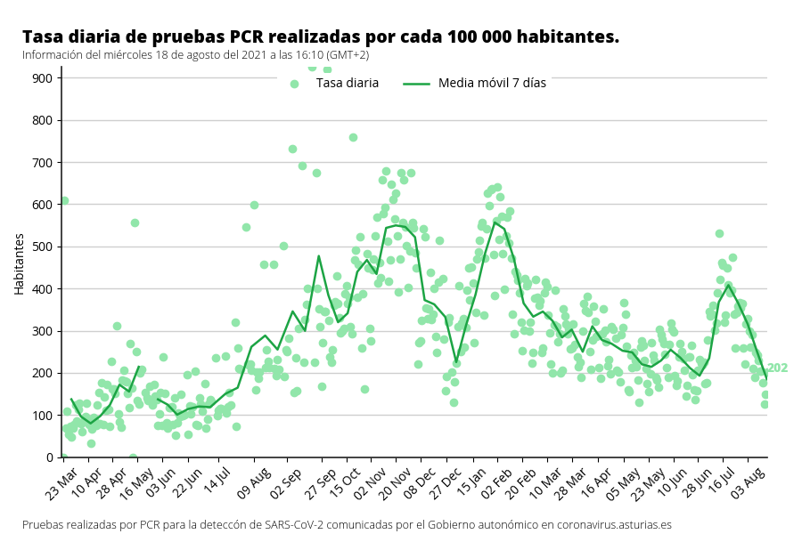 Gráfica de la tasa de pruebas realizadas en Asturias para la detección de COVID19, marcando su valor diario y la media móvil de una semana, a 17-agosto-2021.
