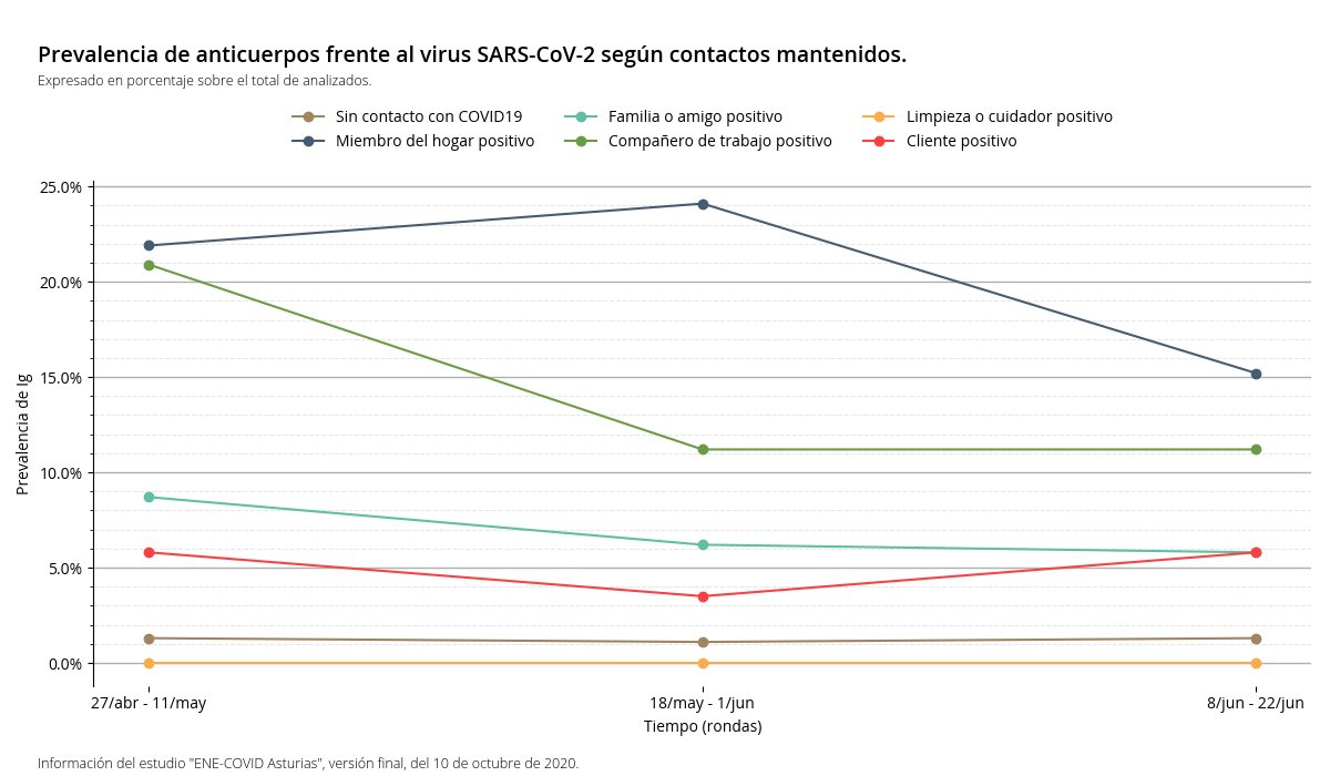 Fig. 4 - Prevalencia de anticuerpos frente al virus SARS-CoV-2 en Asturias, por contactos mantenidos. Ver imagen.