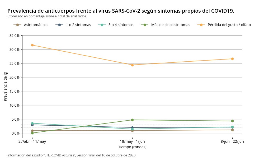Fig. 3 - Prevalencia de anticuerpos frente al virus SARS-Cov-2 en Astruias, por sintamología expresada. Ver imagen.